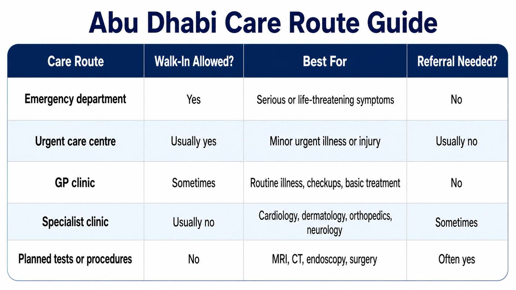 Abu Dhabi care route guide table showing walk-in access, best use, and referral needs for emergency, urgent care, GP, specialist, and planned procedures.