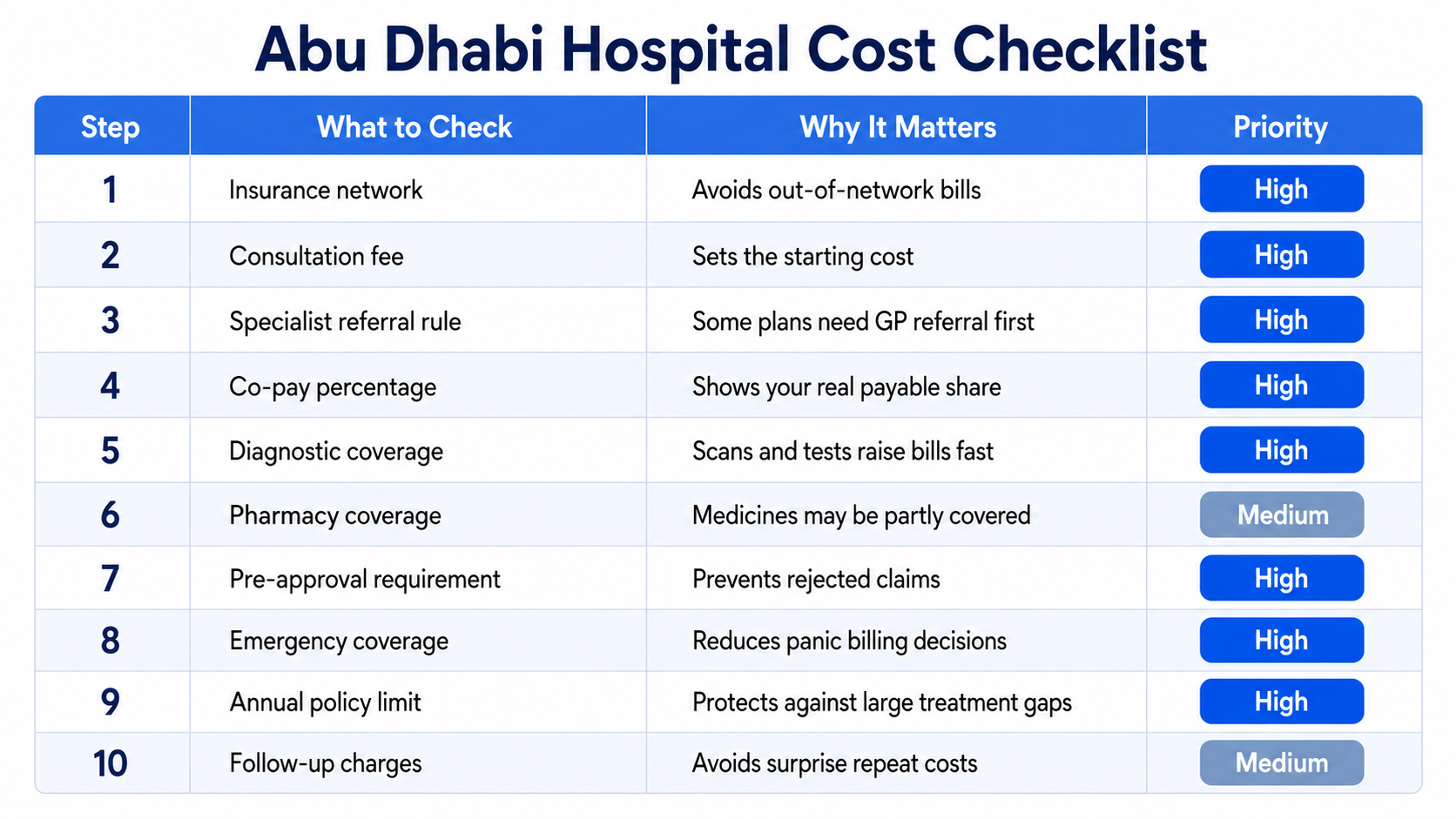 Abu Dhabi hospital cost checklist table showing insurance, consultation, referral, co-pay, coverage, and priority levels