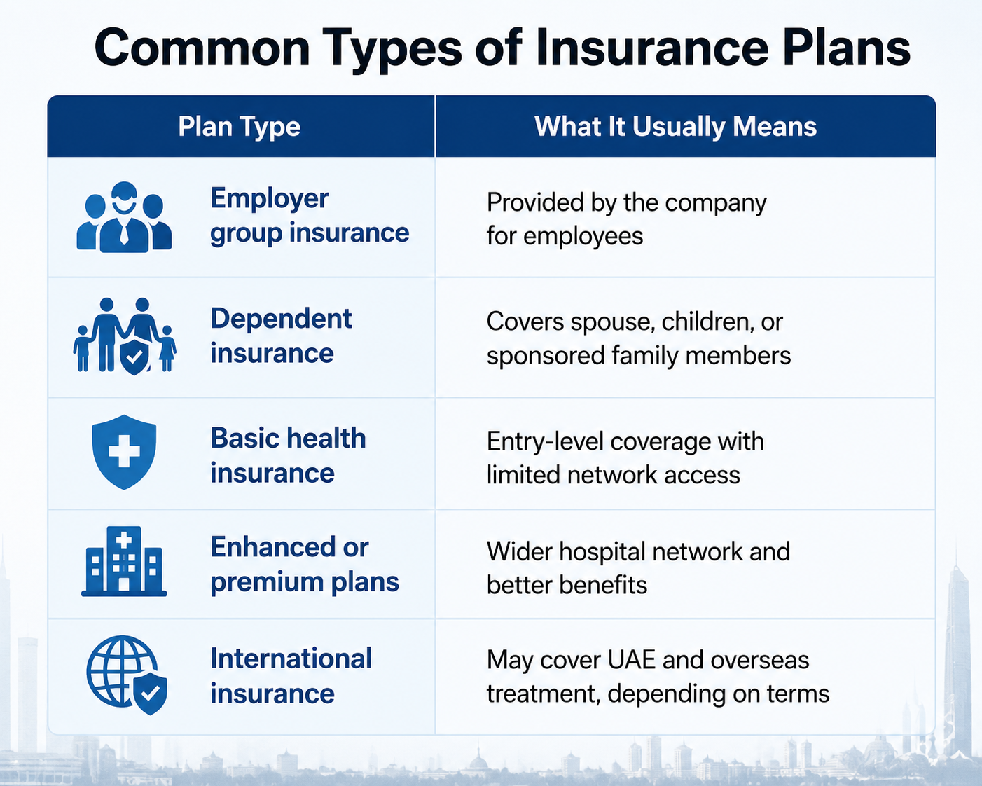 Table showing common types of health insurance plans and their coverage benefits