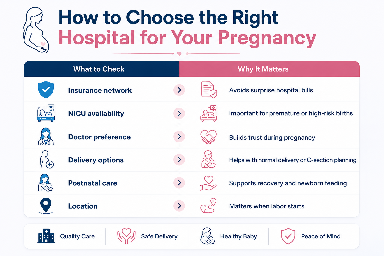 Checklist for choosing the right maternity hospital during pregnancy including insurance, NICU, postnatal care, and delivery options
