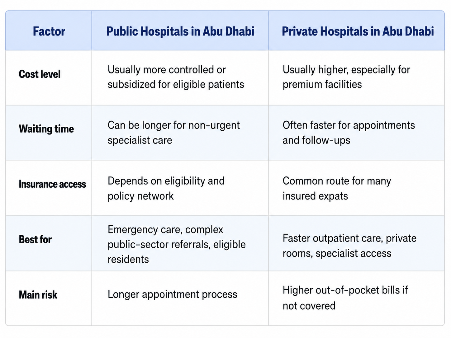 Comparison table of public vs private hospitals in Abu Dhabi covering cost, waiting time, insurance access, best use, and main risks.