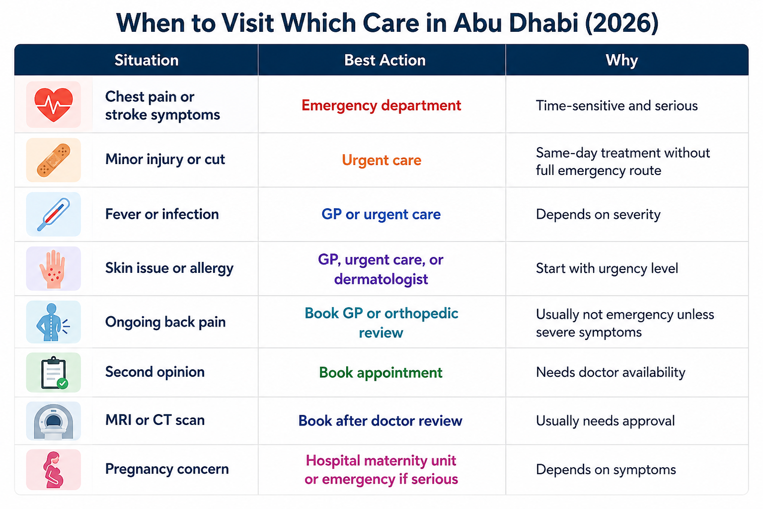 Table showing when to visit emergency care, urgent care, GP, specialist, or maternity services in Abu Dhabi based on symptoms and urgency.